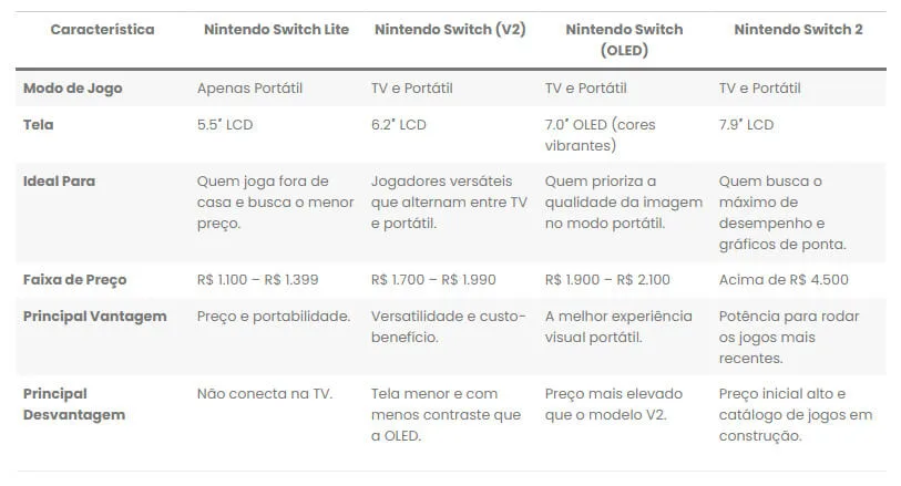 Tabela Comparativa Modelos Nintendo Switch 2025